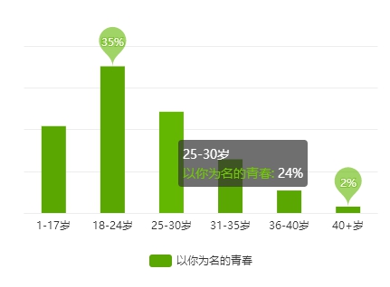 爱奇艺《以你为名的青春》真实质感引共鸣 年轻用户成观剧主力军